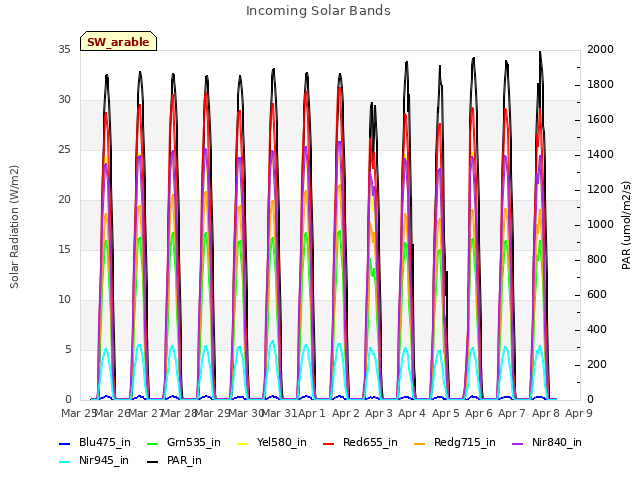 plot of Incoming Solar Bands