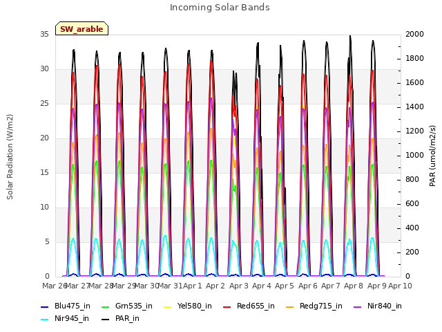 plot of Incoming Solar Bands