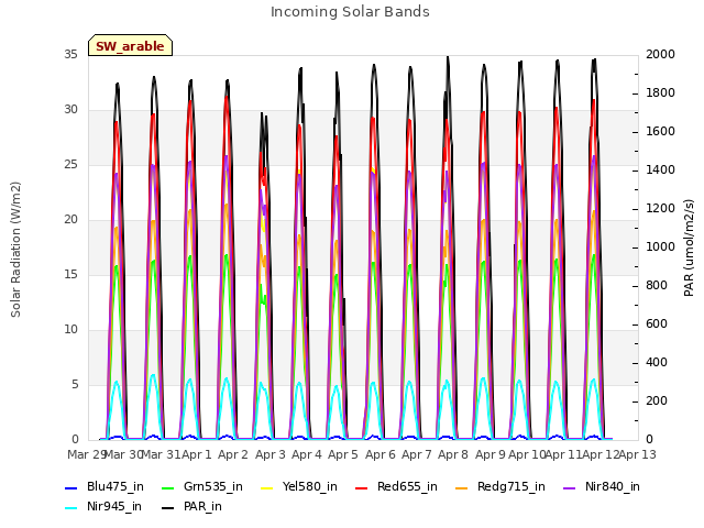 plot of Incoming Solar Bands