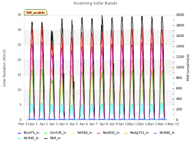 plot of Incoming Solar Bands