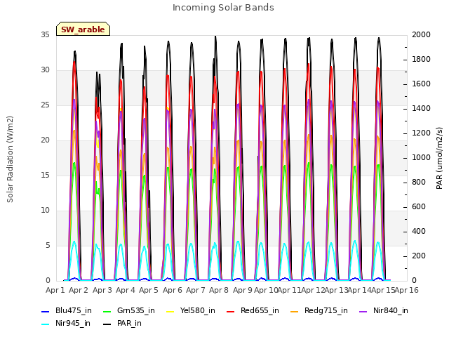 plot of Incoming Solar Bands