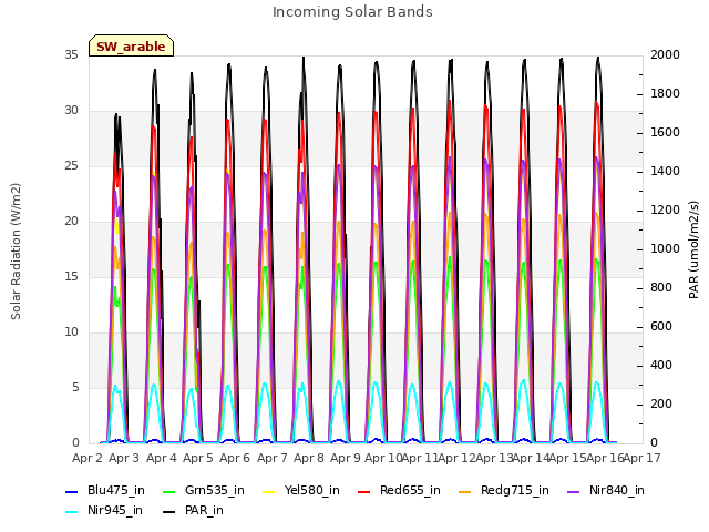 plot of Incoming Solar Bands