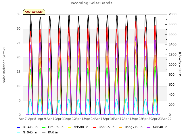 plot of Incoming Solar Bands