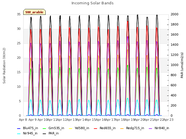 plot of Incoming Solar Bands