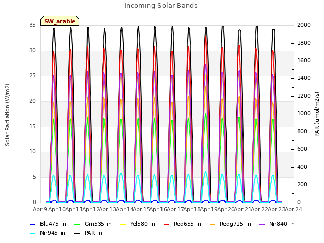 plot of Incoming Solar Bands