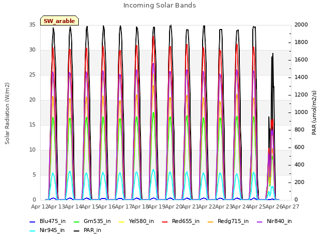 plot of Incoming Solar Bands