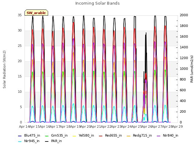 plot of Incoming Solar Bands