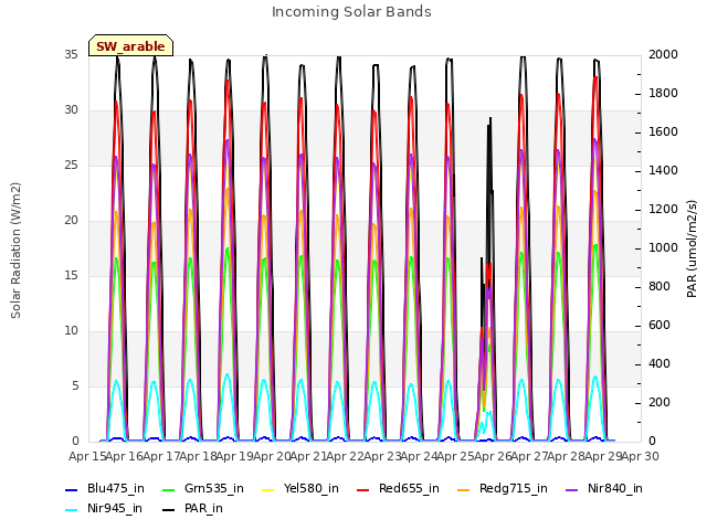 plot of Incoming Solar Bands