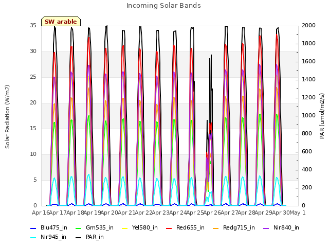 plot of Incoming Solar Bands