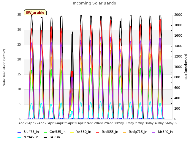 plot of Incoming Solar Bands