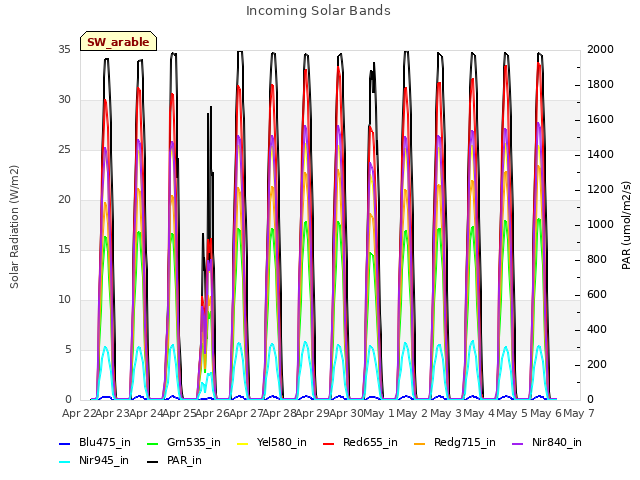 plot of Incoming Solar Bands