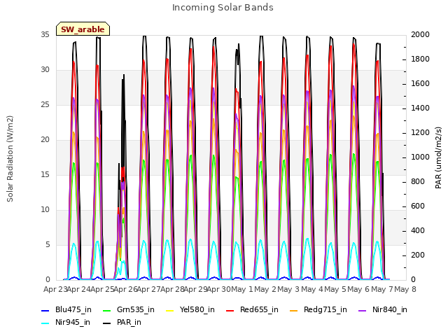 plot of Incoming Solar Bands