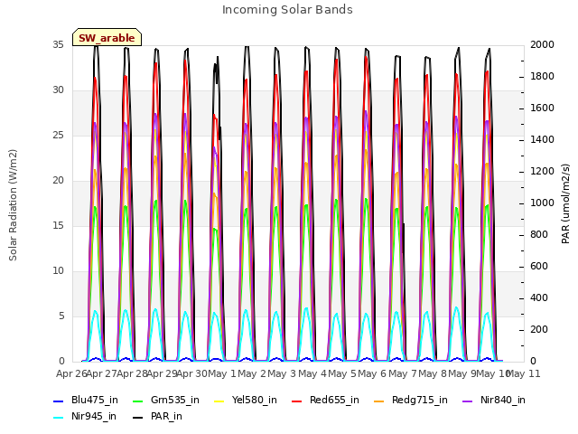 plot of Incoming Solar Bands