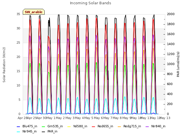 plot of Incoming Solar Bands