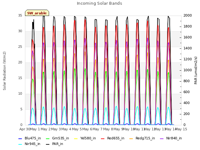 plot of Incoming Solar Bands