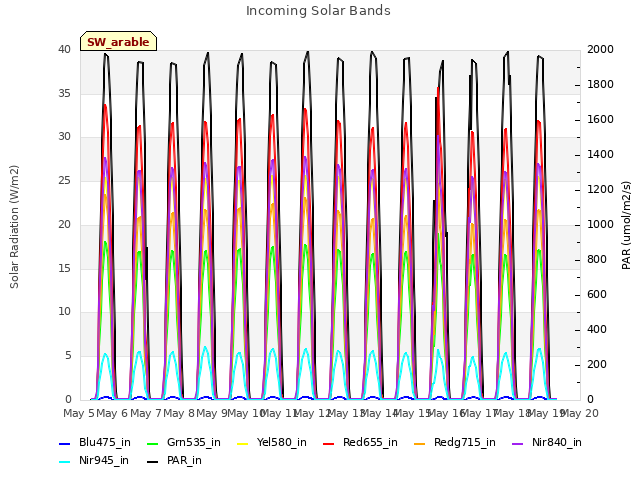 plot of Incoming Solar Bands