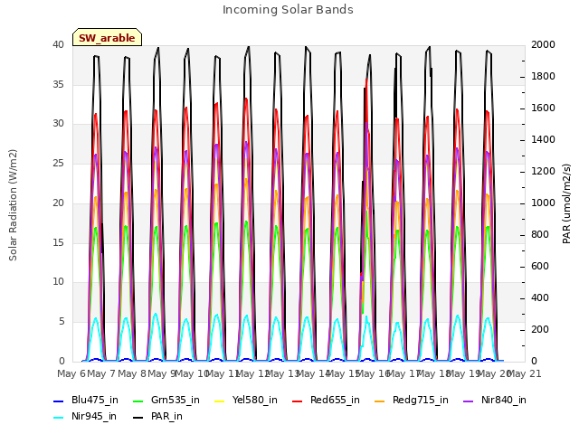 plot of Incoming Solar Bands