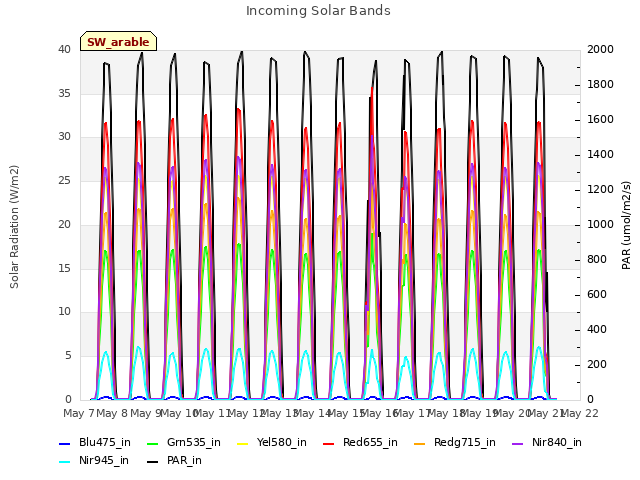 plot of Incoming Solar Bands