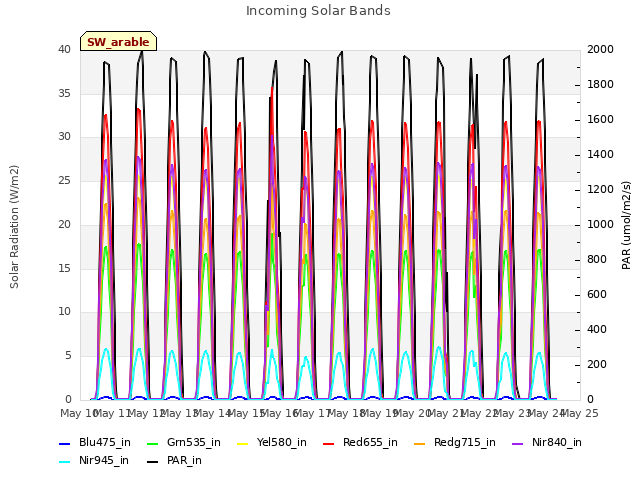 plot of Incoming Solar Bands