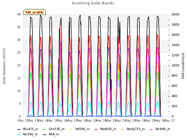 plot of Incoming Solar Bands