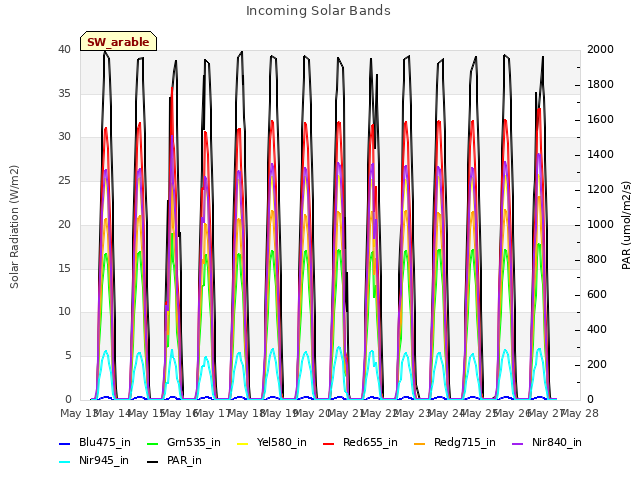 plot of Incoming Solar Bands