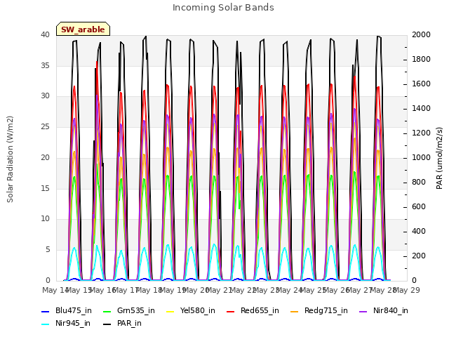 plot of Incoming Solar Bands