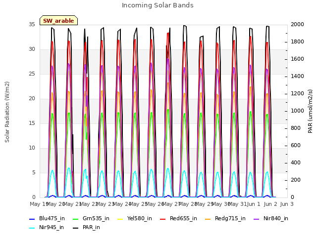 plot of Incoming Solar Bands