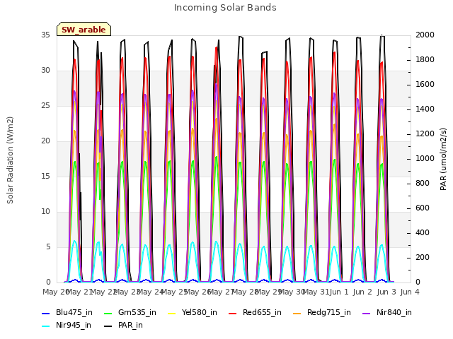 plot of Incoming Solar Bands