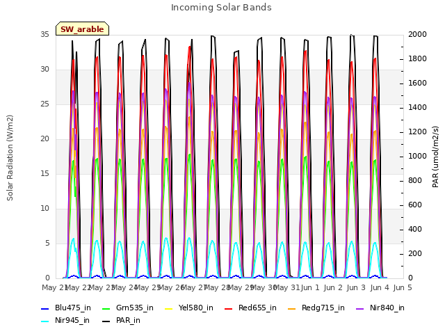 plot of Incoming Solar Bands