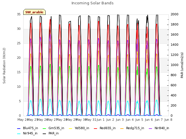 plot of Incoming Solar Bands