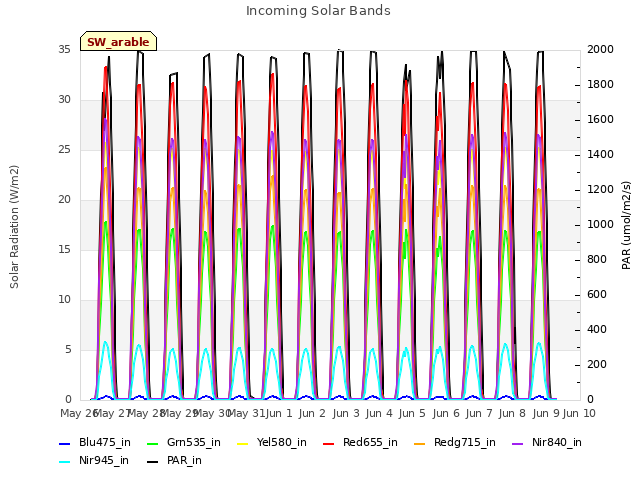 plot of Incoming Solar Bands