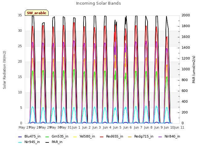 plot of Incoming Solar Bands