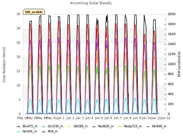 plot of Incoming Solar Bands