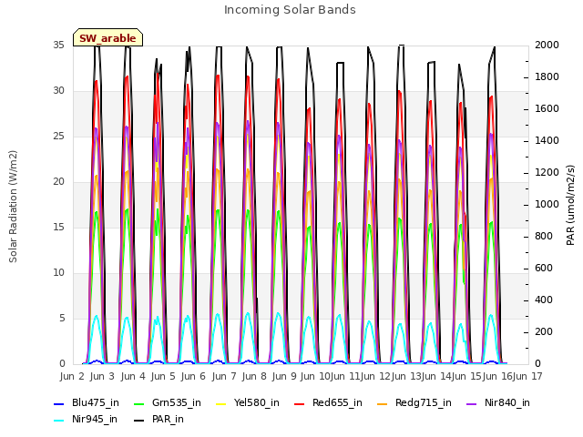 plot of Incoming Solar Bands