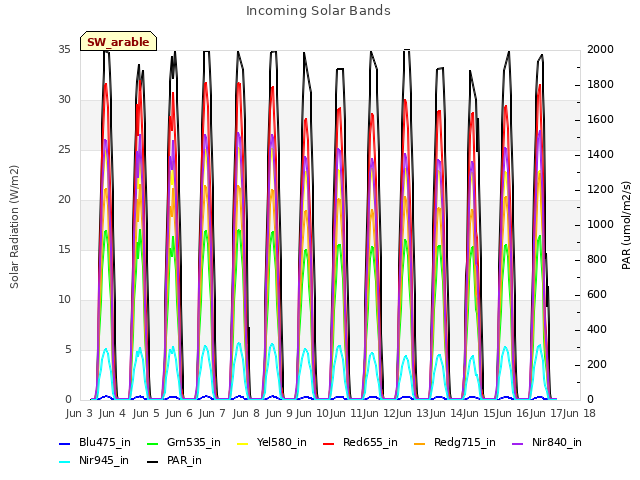 plot of Incoming Solar Bands