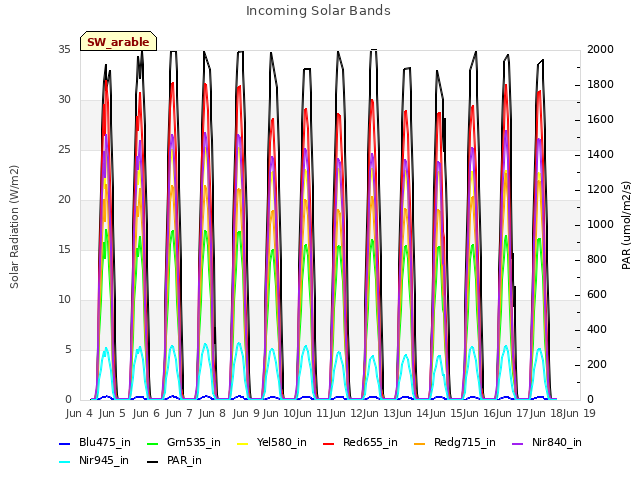 plot of Incoming Solar Bands