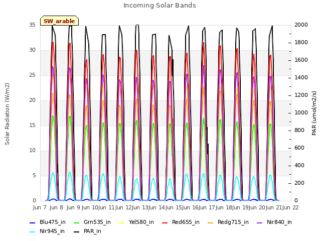 plot of Incoming Solar Bands