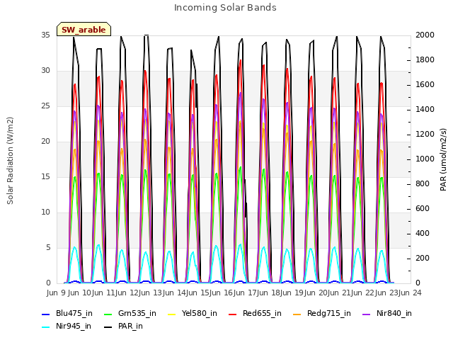 plot of Incoming Solar Bands