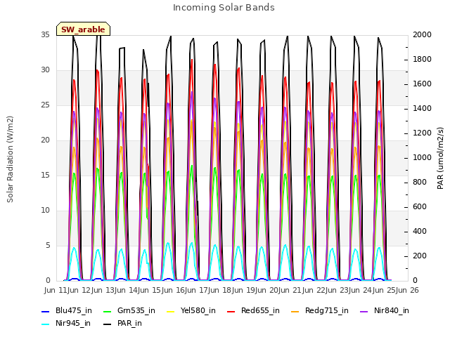 plot of Incoming Solar Bands