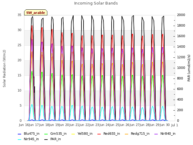 plot of Incoming Solar Bands