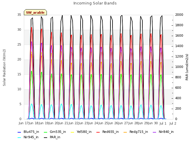 plot of Incoming Solar Bands