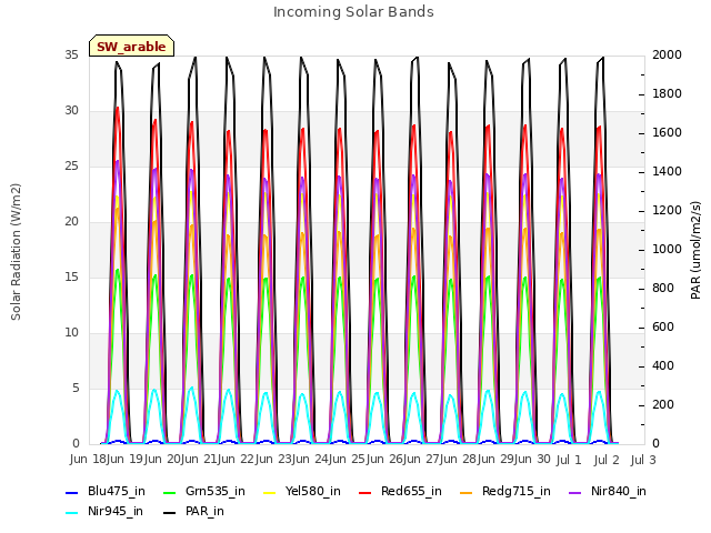 plot of Incoming Solar Bands