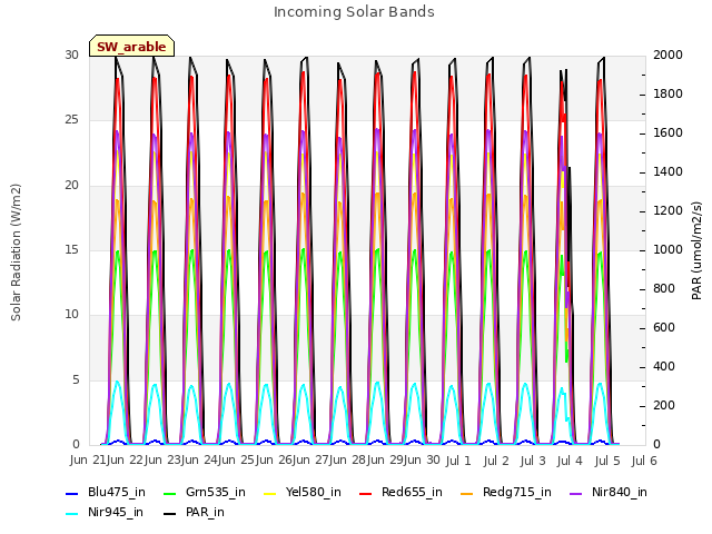 plot of Incoming Solar Bands