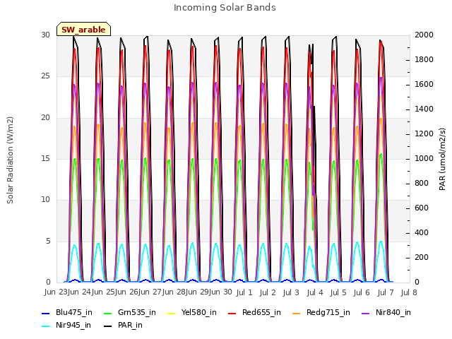 plot of Incoming Solar Bands