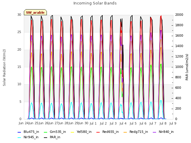 plot of Incoming Solar Bands