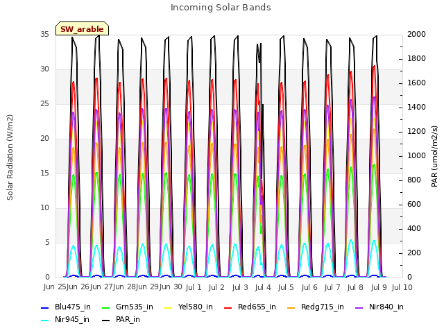 plot of Incoming Solar Bands