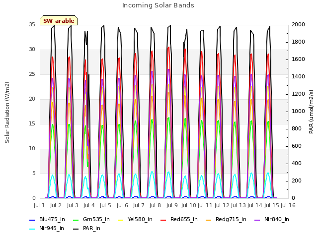 plot of Incoming Solar Bands