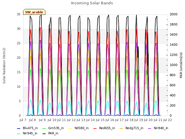 plot of Incoming Solar Bands