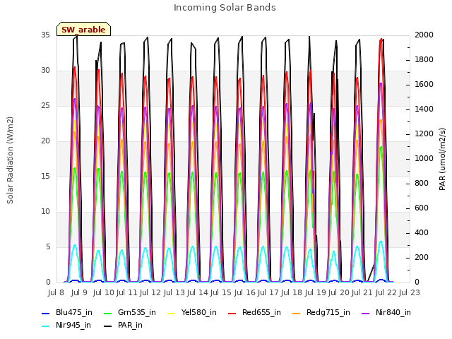 plot of Incoming Solar Bands