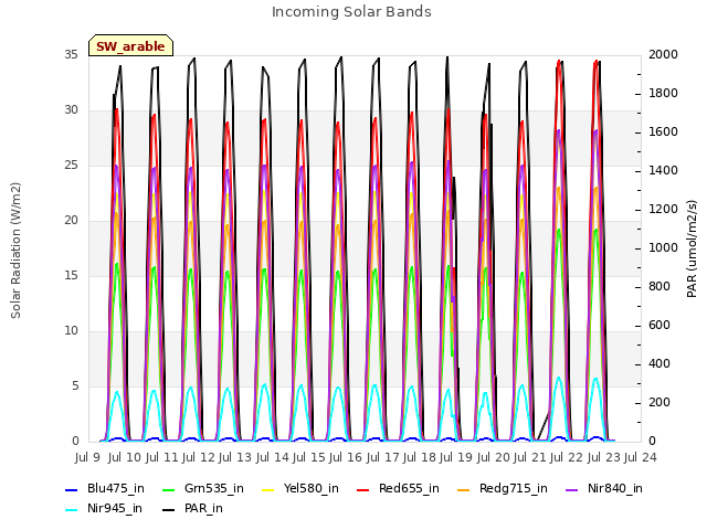 plot of Incoming Solar Bands